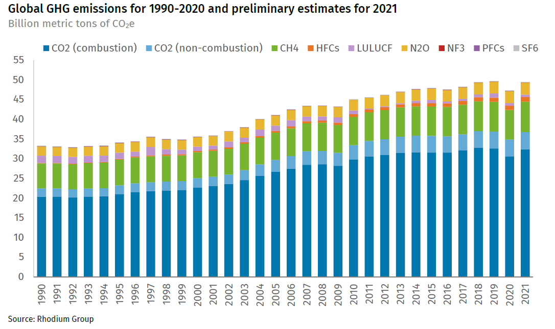 Global Greenhouse Gas Emissions: 1990-2021 and Preliminary 2022 Estimates