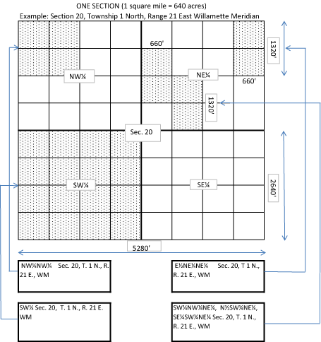 Example of normal one square mile Section of land (640 acres)