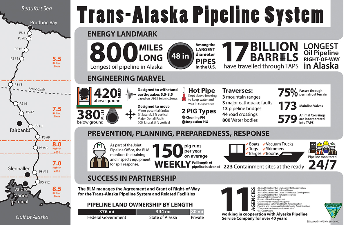 Informational graphic depicting multiple facets of the Trans-Alaska Pipeline System