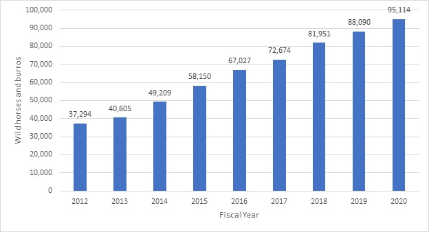 National Wild Horse and Burro Population Estimates, Fiscal Years 2012-2020