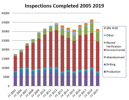 Bar Chart Showing Number of Completed Inspections