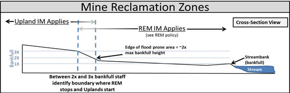 Picture depicting Mine Reclamation Zones in a cross-section view.