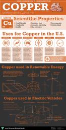 Alaska Copper Infographic with scientific properties, uses, and where it is found in renewable energy and electric cars