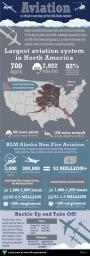 BLM Alaska Aviation infographic showing that Alaska has a larger aviation system than road system and what the average annual hours, miles, and cost of BLM resource aviation in Alaska