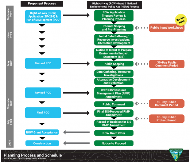 Flow chart showing the planning process and schedule for the Greenlink West project.