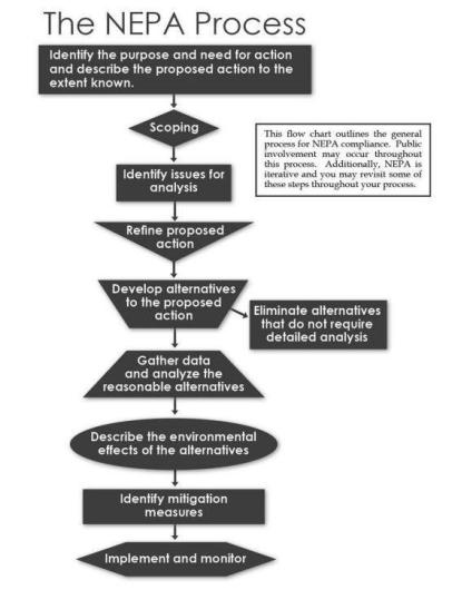 This flow chart outlines the general process for NEPA compliance. Public involvement may occur throughout this process. Additionally, NEPA is iterative and you may revisit some of these steps throughout your process. 