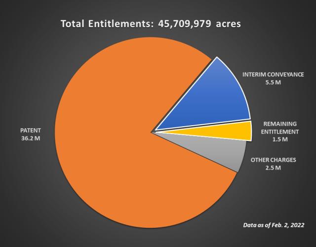 ANCSA Entitlement Pie chart showing the break down of what has been conveyed and what is still remaining