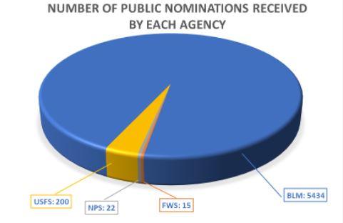 Pie chart depicting Number of Public Nominations received by each agency. blm 5434, fws 15, nps 22, usfs 200.