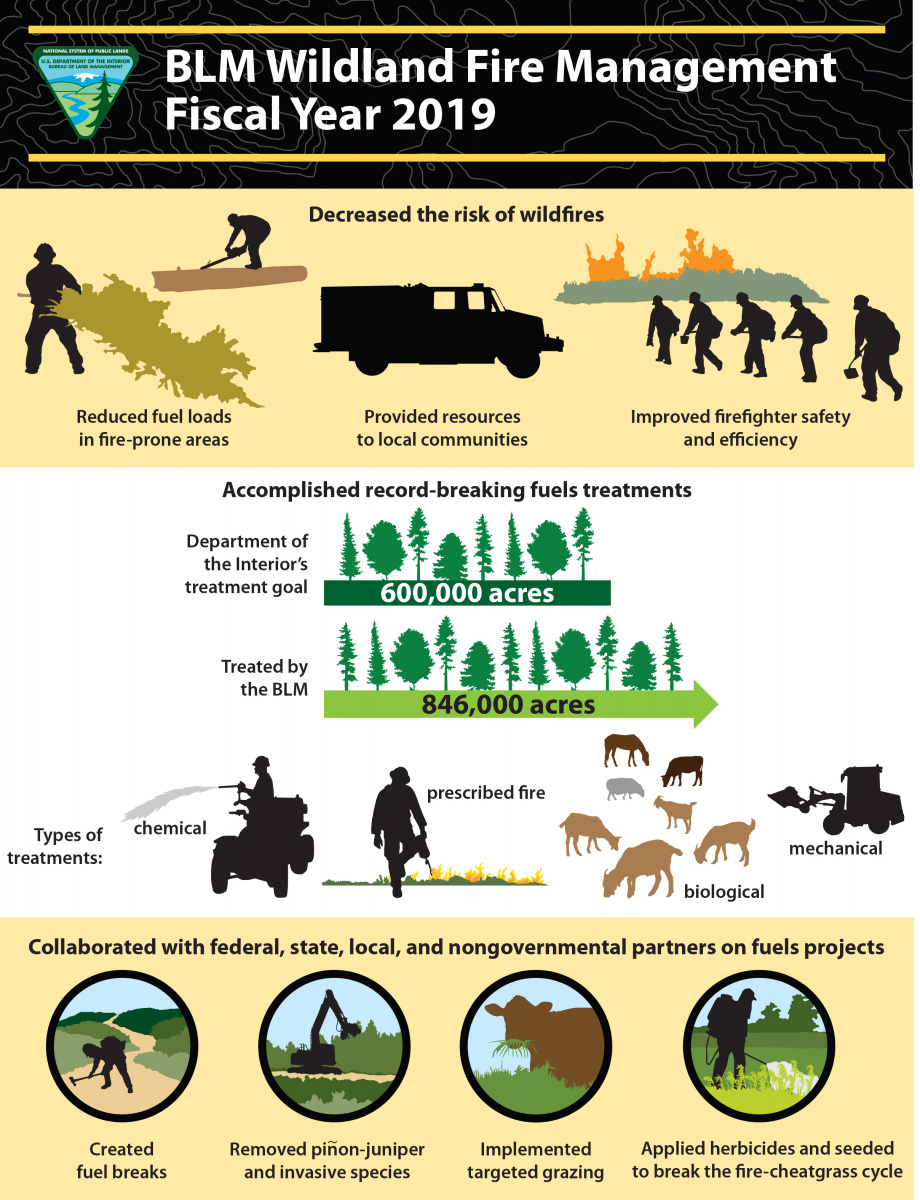 BLM_WildfireManagement_FY19