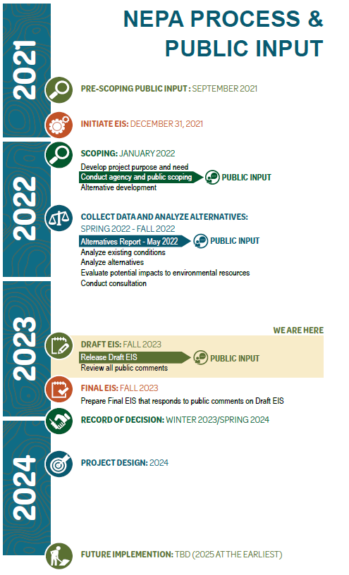 various steps and when each will happen