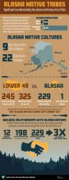 Alaska Tribes Infographic showing Alaska Native population, cultural map, and number of languages. Also compares the Lower 48 reservation system to the unique set up in Alaska.