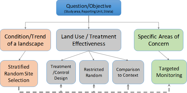 AIM flowchart