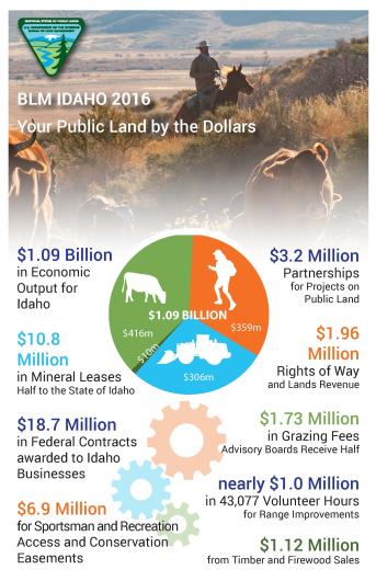 BLM Idaho By The Numbers Bureau Of Land Management BLMIdaho 
