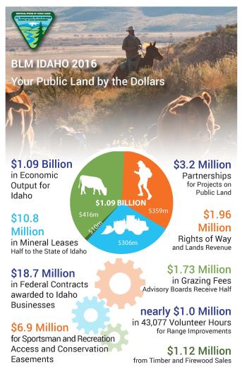 BLM Idaho by the Numbers Infographic