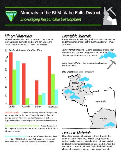 Minerals in the BLM Idaho Falls District: Encouraging Responsible Development