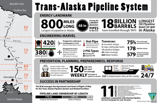 Trans-Alaska Pipeline infographic
