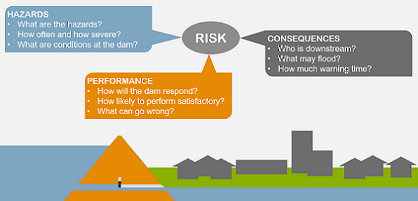 A dam is shown protecting a city from high water. Risk is composed of a hazard, dam performance, and consequences of failure.