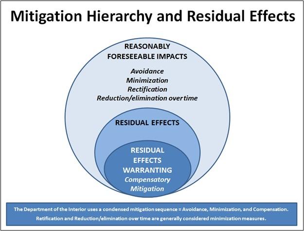 a graphic diagram of the Mitigation Hierarchy and Residual Effects