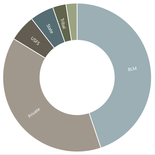 An infographic showing surface ownership of sagebrush habitat in the U.S.