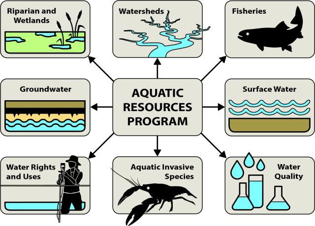Image of the integrated aquatic resources program