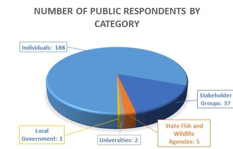  pie chart of number of public respondents by category. 188 Individuals, 37 Stakeholders, 5 State Fish and Wildlife Agencies, 2 Universities, 1 Local Government.