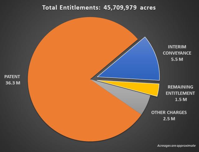ANCSA Entitlement Pie chart showing 36.3 million acres patented, 2.5 million acres conveyed under other charges, 5.5 million acres Interim Conveyed, 1.5 million acres remaining entitlement