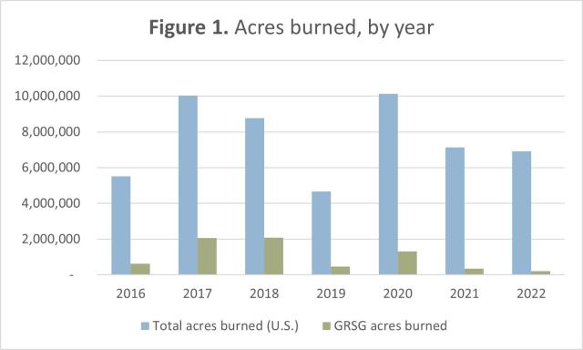 a bar graph showing wildland fire on sage-grouse habitat, 2016-2022