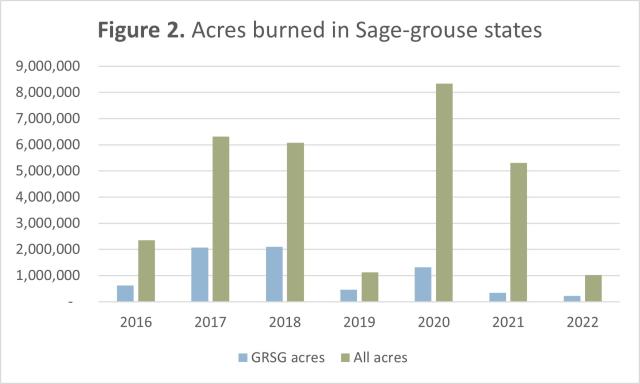 a bar graph showing wildland fire in the 11 GRSG states, 2016-2022