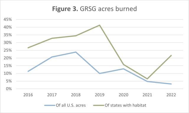 A double line graph showing GRSG acres-burned as percentage of total acres-burned nationally and regionally