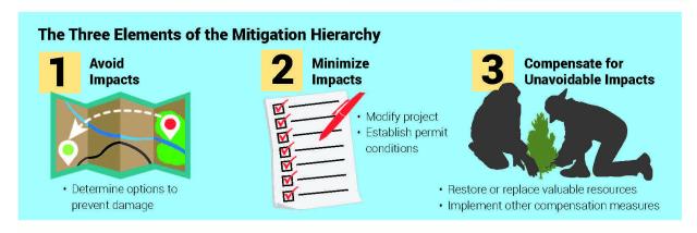 Graphic showing the three-phase mitigation hierarchy sequence
