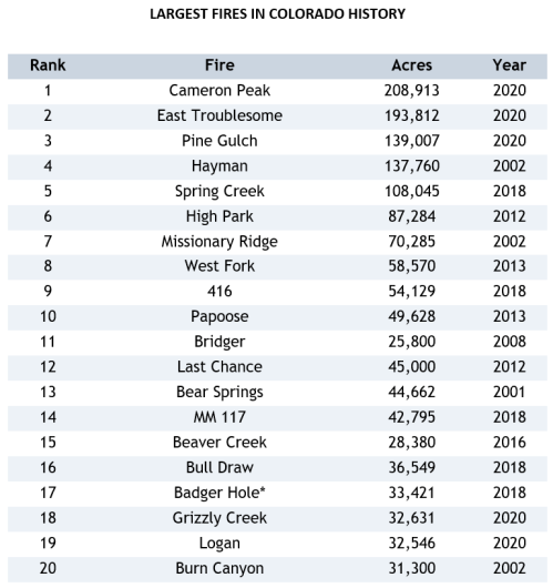 Colorado’s largest wildfires on record, listed by acre, and the year in which each occurred. (Courtesy of John Markalunas)