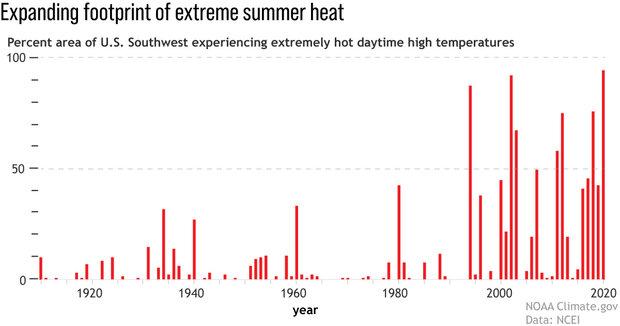 A graph produced by the National Oceanic and Atmospheric Administration shows extreme heat spikes in the American Southwest, beginning in the 1990s. (Public domain)