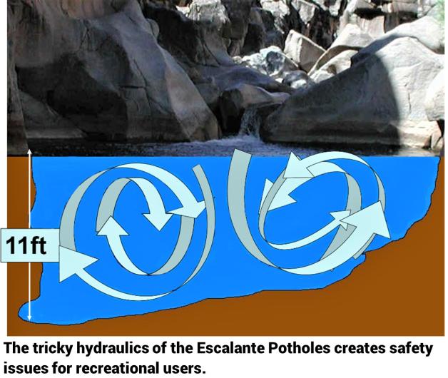 The tricky hydraulics of the Escalante Potholes creates safety issues for recreational users.