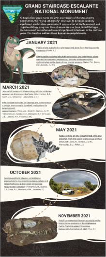 September 2023 marks the 27th anniversary of the Monument's designation timeline graphic