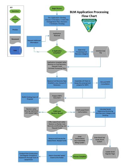 A flowchart showing how the BLM processes right-of-way applications