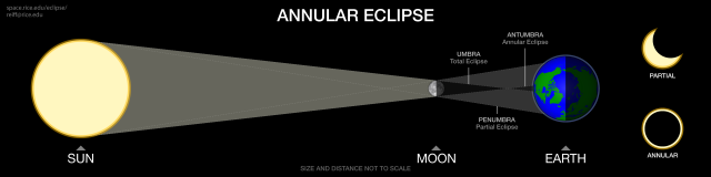 A diagram demonstrates the sun's rays concentrating around the moon and casting a shadow onto Earth.
