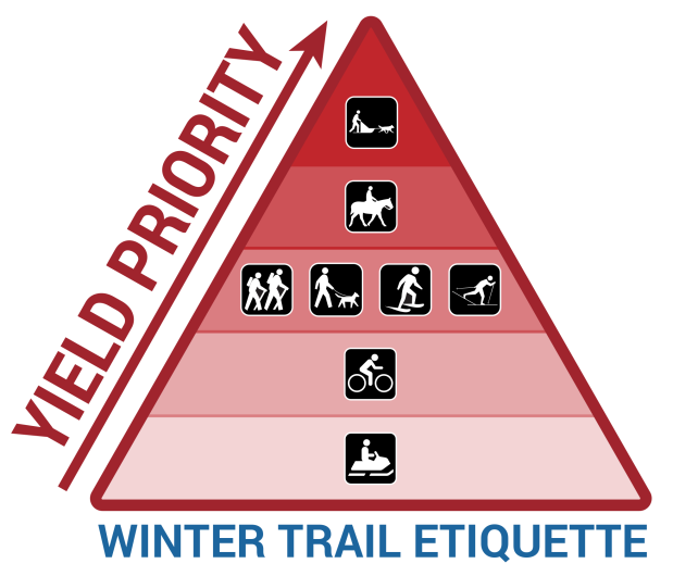 Yield priority pyramid for winter trail use. Motorized users are on the bottom of the pyramid and must yield to everyone. Next are bicyclists. Above them are pedestrians, including people with dogs, or on snowshoes or skies. All of these users must yield to people with horses or pack animals. Above them, at the top of the yield pyramid are dog mushers.