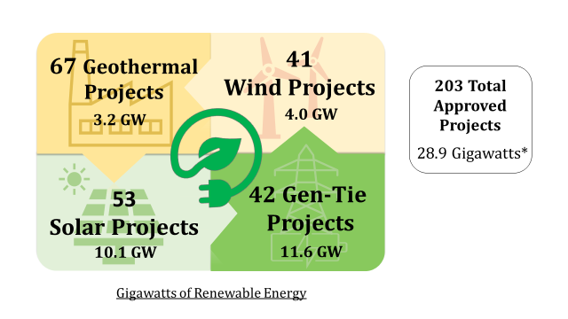 Rectangle shaped graphic that displays interlocking smaller squares describing the Solor, Wind, Geothermal, and Gentie projects