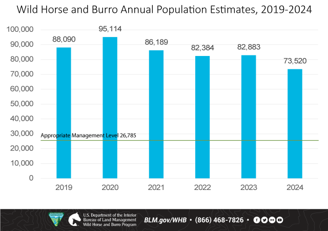 A bar graph showing population estimates for fiscal years 2019-2024