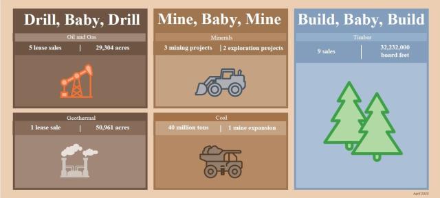 A infographic showing BLM accomplishments for oil and gas (5 lease sales, 29,304 acres) Minerals (3 projects, 1 exploration project) Timber (9 sales, 32,232,00 board feet) Geothermal (1 lease sale, 50,961 acres) and coal (40 million tons, 1 mine expansion)