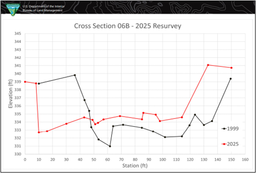 The graph comparing an earlier survey by Curran with results from the 2025 survey by ANSEP students.