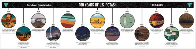 Allison Morency and Ashley Shreves in the Carlsbad Field Office created this banner celebrating 100 years of potash.