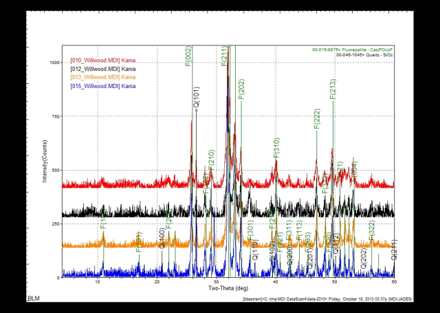 Mineral "X-Ray" (Graph showing varying intensities of mineral presences in a given sample)