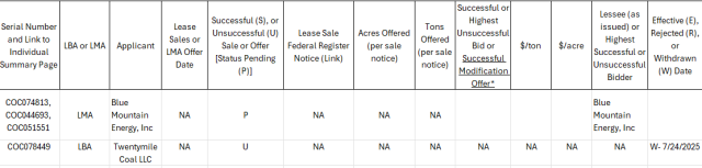 A list of successful and unsuccessful coal LMA's and LBA's within the last 5-years.