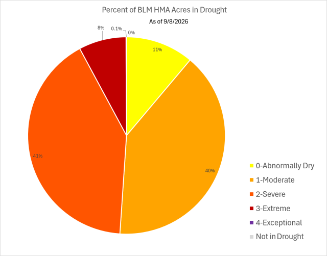 A pie chart showing drought conditions in BLM Herd Management Areas, with 49% in Severe or Extreme drought
