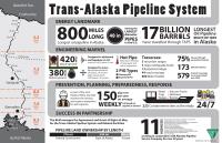 Trans-Alaska Pipeline infographic covering it's route, stats, and the role BLM plays in the management and monitoring of it.
