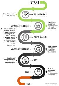 ALASKA NATIVE VIETNAM ERA VETERANS LAND ALLOTMENT Timeline