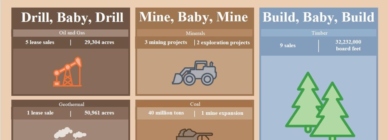 A infographic showing BLM accomplishments for oil and gas (5 lease sales, 29,304 acres) Minerals (3 projects, 1 exploration project) Timber (9 sales, 32,232,00 board feet) Geothermal (1 lease sale, 50,961 acres) and coal (40 million tons, 1 mine expansion) 