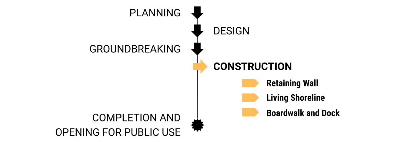 ONA project timeline graphic