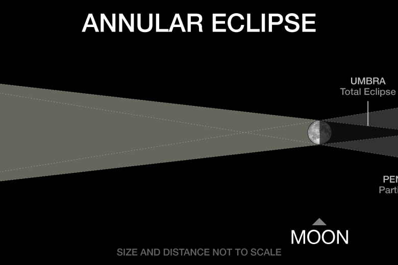 A diagram demonstrates the sun's rays concentrating around the moon and casting a shadow onto Earth.